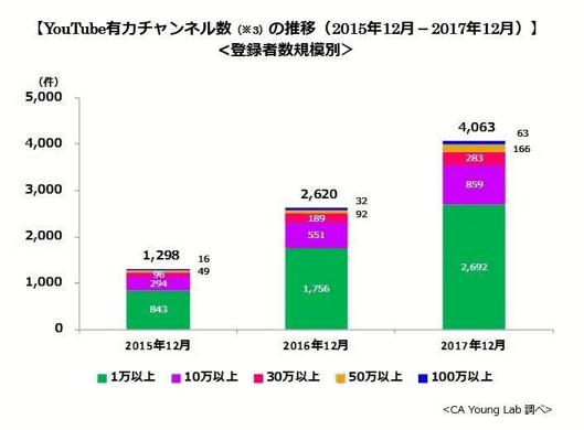 グラフ：YouTube有力チャンネル数の推移（2015年12月～2017年12月）