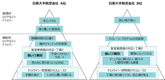 図：航空会社のロイヤルティドライバー