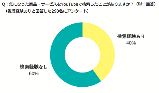 図3：気になった商品・サービスをYouTubeで検索したことがありますか？