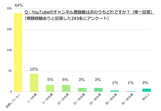 図6：YouTubeのチャンネル登録数はどのくらいか？