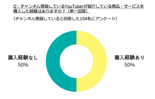 図7：チャンネル登録しているYouTuberが紹介している商品・サービスを購入した経験はあいますか？