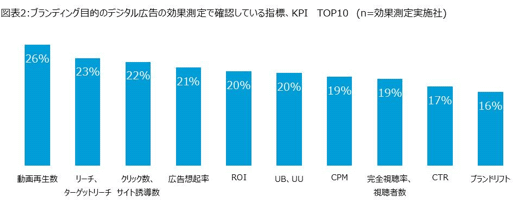 図表2：ブランディング目的のデジタル広告の効果測定で確認している指標、KPI TOP10