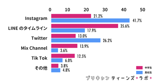 女子中高生の6割 Snsへの動画投稿経験あり Gmoメディア調べ Web担当者forum