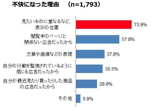 ネット広告 不快になったことがある 75 意図せぬ広告クリックは68 が体験 イーライフ調べ Web担当者forum