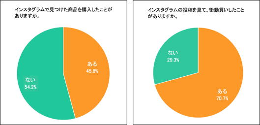 Instagramのショッピング機能 ユーザーの45 が 知っている 使ったことがある は17 マージェリック調べ Web担当者forum