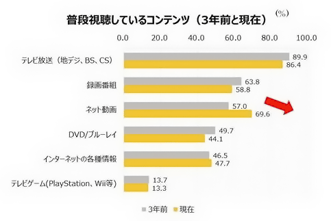 ネット動画を日常的に視聴する人が7割に 半数はスマホから見るも 画面サイズに不満 ソニーマーケティング調べ Web担当者forum