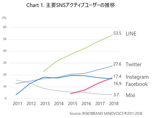 Line Twitter Instagramの利用率が伸長 Facebookは若者離れが顕著 リスキーブランド調べ のご紹介 Webデザイン参考記事まとめアプデ