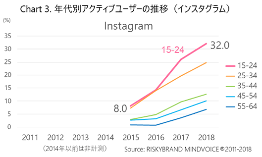 Line Twitter Instagramの利用率が伸長 Facebookは若者離れが顕著 リスキーブランド調べ Web担当者forum