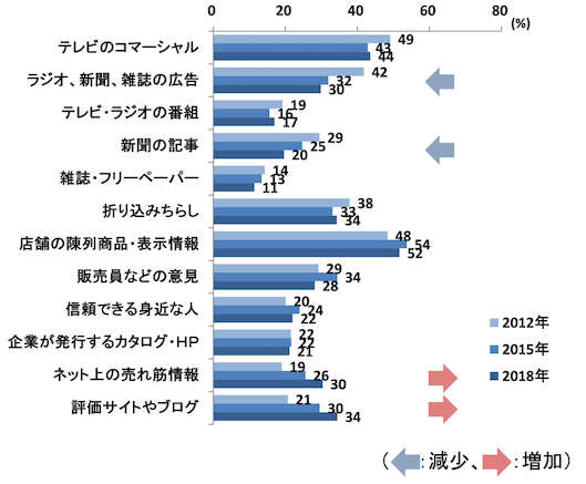 ネットショッピング利用率は58％に。20代・30代では8割が利用【NRI「生活者1万人アンケート調査」】