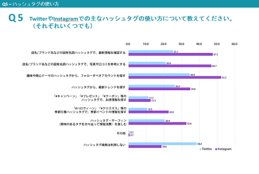 10代 30代女性のハッシュタグ検索利用率 Instagramでは8割 Twitterでも6割 コムニコ アゲハ調べ Web担当者forum