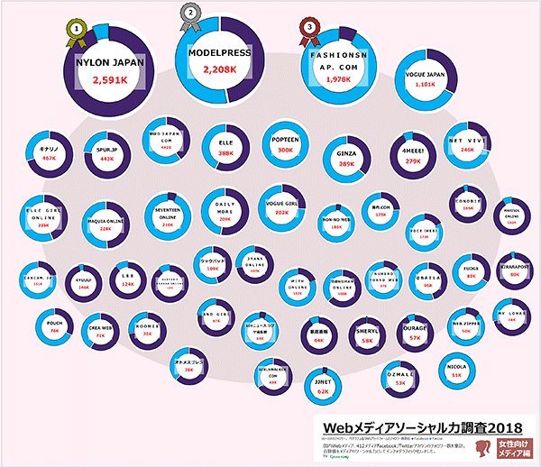 今年も動画は強かった 18年のソーシャルメディア力調査結果 Snsでの発信力の強いメディアは Greenromp調べ Web担当者forum