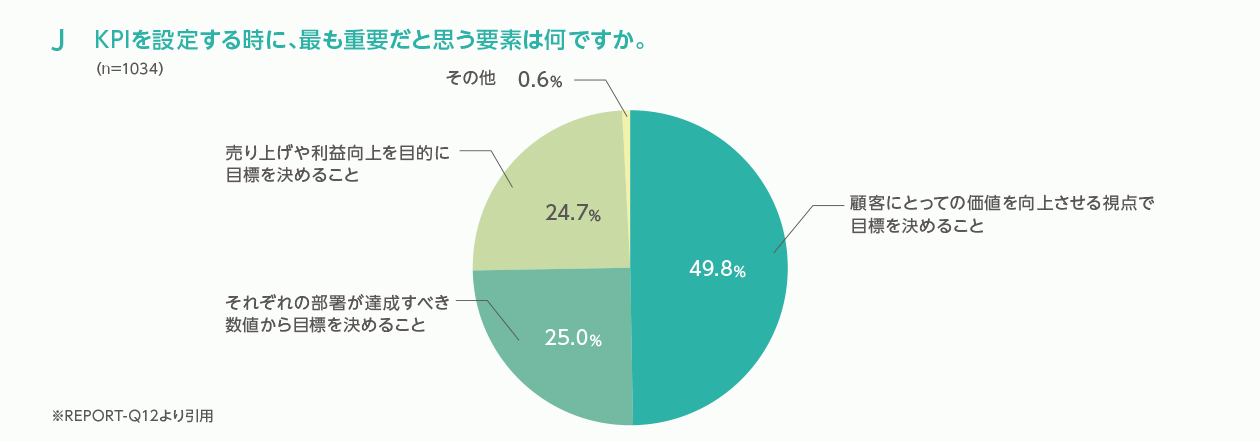 企画 営業系社員の半数が 顧客にとっての価値向上を意識したkpi設定 を重要視 プレイド調べ Web担当者forum
