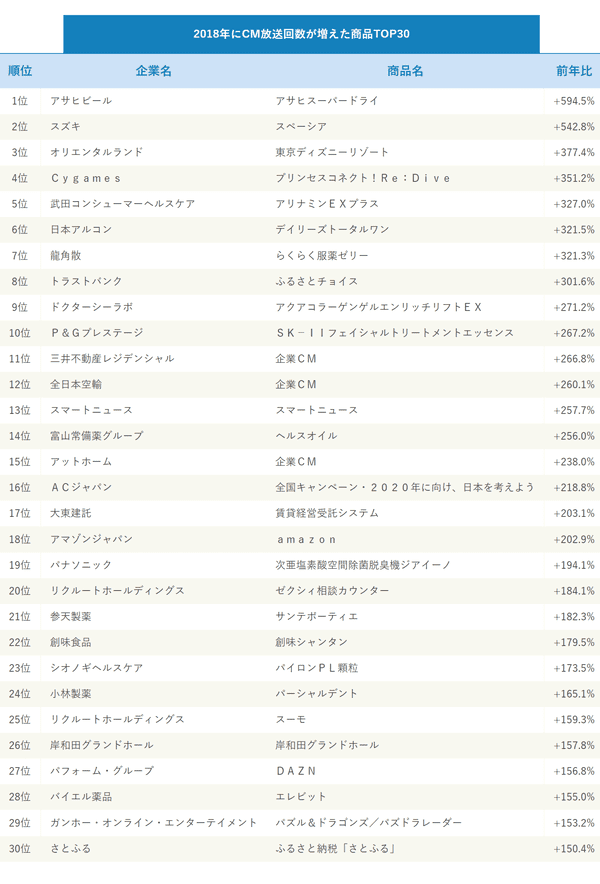 順位	企業名	商品名	前年比
1位	アサヒビール	アサヒスーパードライ	+594.5％
2位	スズキ	スペーシア	+542.8％
3位	オリエンタルランド	東京ディズニーリゾート	+377.4％
4位	Cygames	プリンセスコネクト！Re：Dive	+351.2％
5位	武田コンシューマーヘルスケア	アリナミンEXプラス	+327.0％
6位	日本アルコン	デイリーズトータルワン	+321.5％
7位	龍角散	らくらく服薬ゼリー	+321.3％
8位	トラストバンク	ふるさとチョイス	+301.6％
9位	ドクターシーラボ	アクアコラーゲンゲルエンリッチリフトEX	+271.2％
10位	P＆Gプレステージ	SK－IIフェイシャルトリートメントエッセンス	+267.2％
11位	三井不動産レジデンシャル	企業CM	+266.8％
12位	全日本空輸	企業CM	+260.1％
13位	スマートニュース	スマートニュース	+257.7％
14位	富山常備薬グループ	ヘルスオイル	+256.0％
15位	アットホーム	企業CM	+238.0％
16位	ACジャパン	全国キャンペーン・2020年に向け、日本を考えよう	+218.8％
17位	大東建託	賃貸経営受託システム	+203.1％
18位	アマゾンジャパン	amazon	+202.9％
19位	パナソニック	次亜塩素酸空間除菌脱臭機ジアイーノ	+194.1％
20位	リクルートホールディングス	ゼクシィ相談カウンター	+184.1％
21位	参天製薬	サンテボーティエ	+182.3％
22位	創味食品	創味シャンタン	+179.5％
23位	シオノギヘルスケア	パイロンPL顆粒	+173.5％
24位	小林製薬	パーシャルデント	+165.1％
25位	リクルートホールディングス	スーモ	+159.3％
26位	岸和田グランドホール	岸和田グランドホール	+157.8％
27位	パフォーム・グループ	DAZN	+156.8％
28位	バイエル薬品	エレビット	+155.0％
29位	ガンホー・オンライン・エンターテイメント	パズル＆ドラゴンズ／パズドラレーダー	+153.2％
30位	さとふる	ふるさと納税「さとふる」	+150.4％