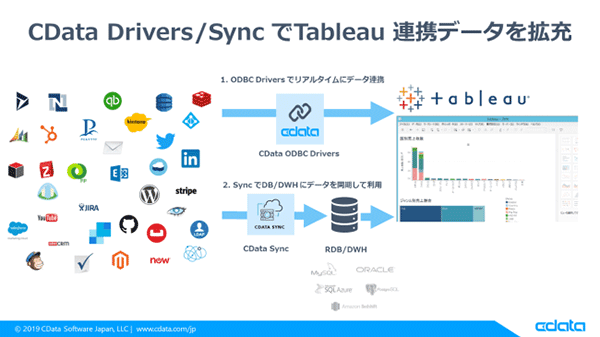 Cdata Japan がbi ツールのtableau と協業を開始 Kintone Dynamics 365などとシームレスに利用可能 Web担当者forum