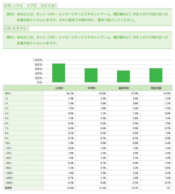 高校生の過半数がsnsで本名公開 ニックネームから本名の連想も可能 Line 神奈川県教委調べ Web担当者forum