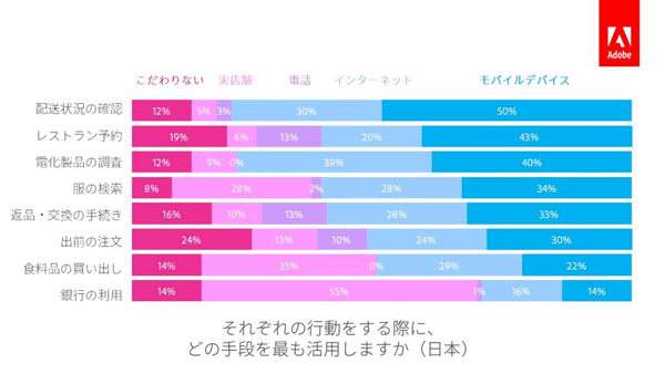 スマホは あると便利 から ないと不便 に 8割以上が 外出先での必需品 と回答 アドビ調べ Web担当者forum