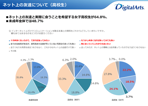 小 中 高校生の 裏アカ 所有率は3割超 しかし危機意識が低くトラブルは 他人事 デジタルアーツ調べ Web担当者forum