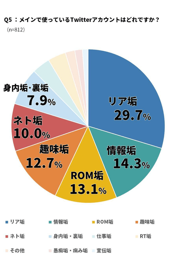 Twitterのリア垢・裏垢・ネット垢・愚痴垢・ROM垢・趣味垢……、みんな ...