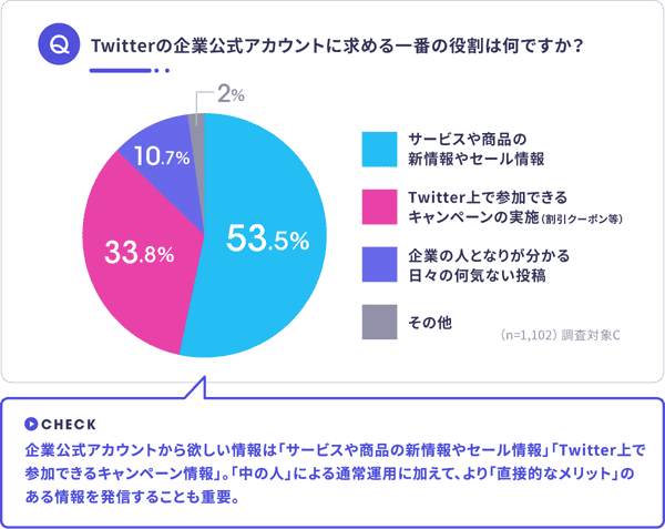 Twitter企業公式アカウント 直接的なメリット と リツイート が運用の鍵 アライドアーキテクツ調べ Web担当者forum