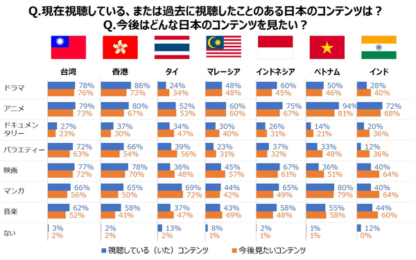 アジア7か国で人気の日本のコンテンツ やはり ワンピ Naruto ドラえもん が強い ファンジャパン調べ Web担当者forum