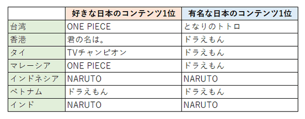 アジア7か国で人気の日本のコンテンツ やはり ワンピ Naruto