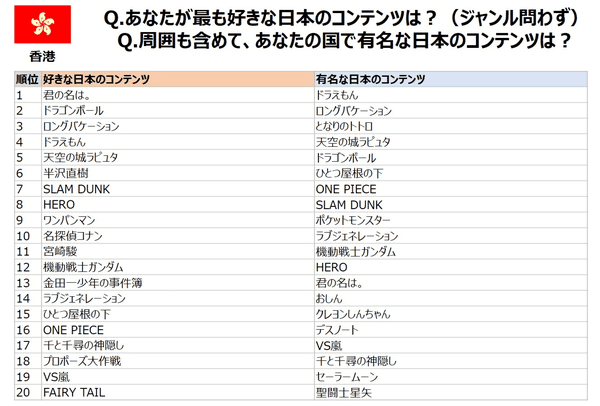 アジア7か国で人気の日本のコンテンツ やはり ワンピ Naruto ドラえもん が強い ファンジャパン調べ Web担当者forum