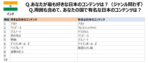 アジア7か国で人気の日本のコンテンツ やはり ワンピ Naruto ドラえもん が強い ファンジャパン調べ Web担当者forum