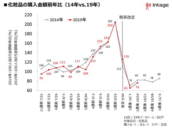 消費税増税前・後、購入額が乱高下したのは「化粧品」や「アルコール飲料」【インテージ調べ】 | Web担当者Forum