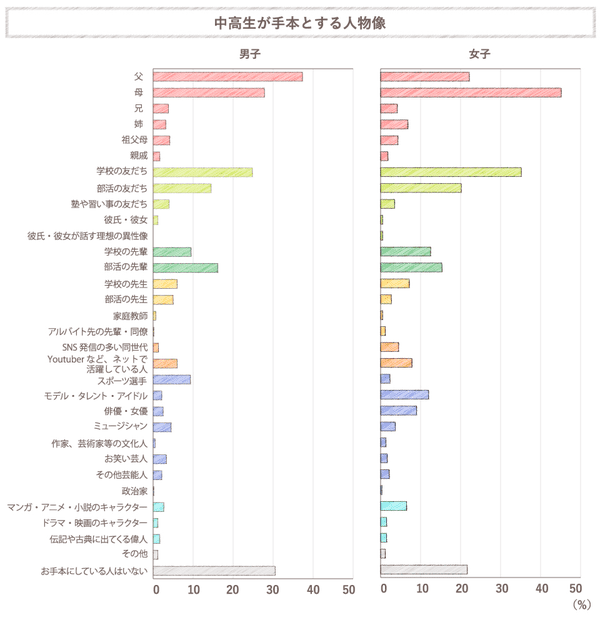 意識高い先進派 凡男凡女身の丈派 など 多様化する中高生世代を5つに類型化 Nii 大広調べ Web担当者forum