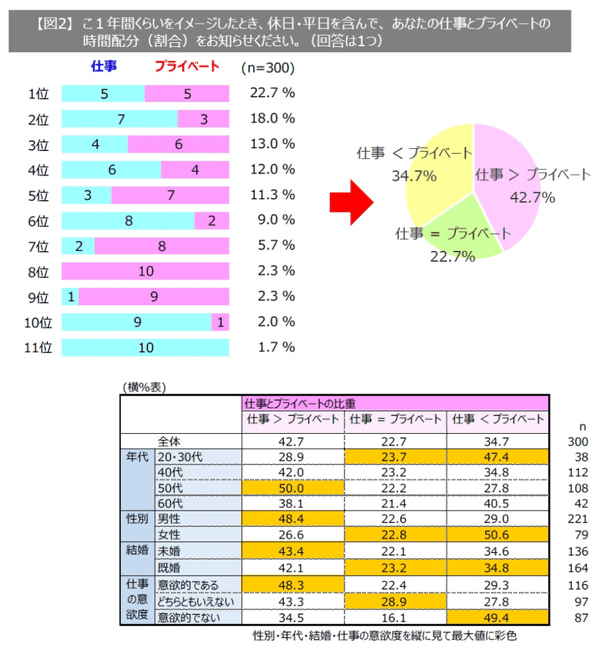 仕事に意欲的なのは 60代 女性 既婚者 アイスタット調べ Web担当者forum