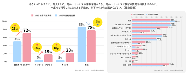 3年間で 電話 利用者が78 へ減少 消費者が望む 企業とのコミュニケーション手段 とは トランスコスモス調べ Web担当者forum