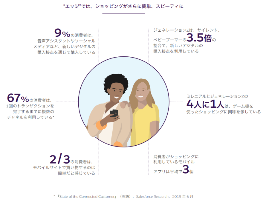 消費者の行動が 買い物のため外出 から いつでもどこでも購入 に変化 エッジ 含め8チャンネルを使用 セールスフォース ドットコム調べ Web担当者forum