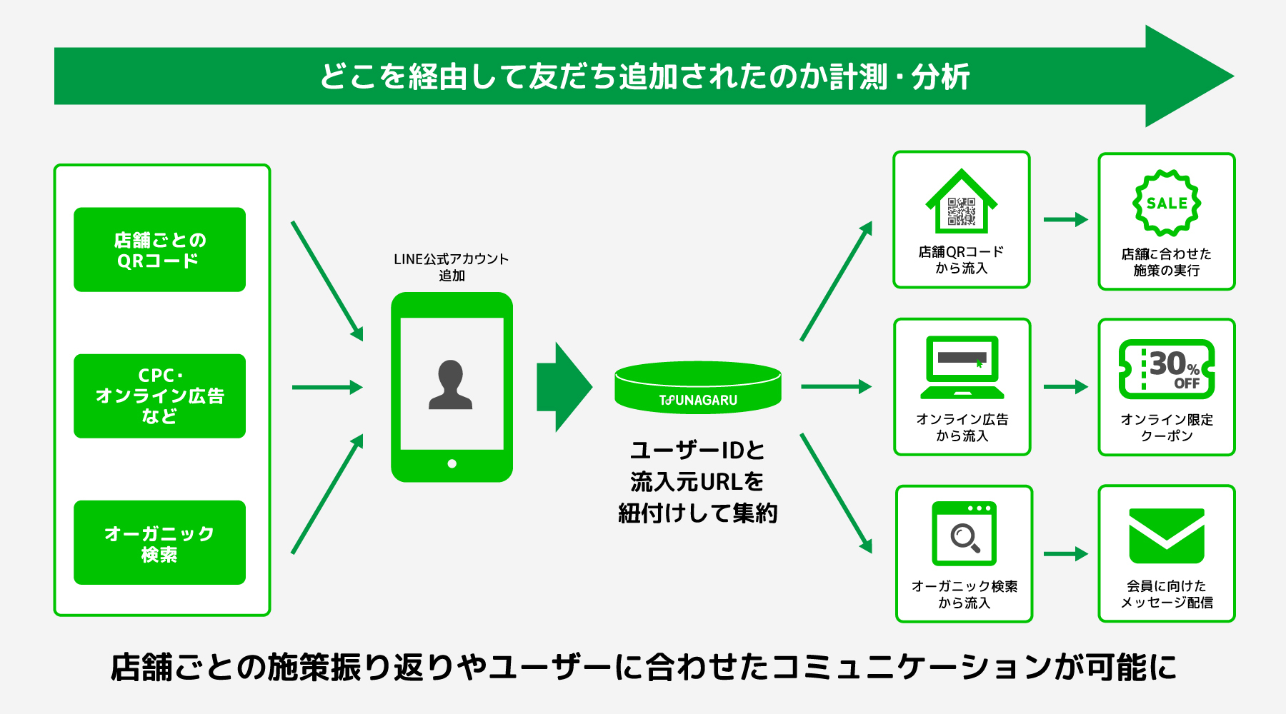 Tsunagaru が Line公式アカウント の 友だち追加 流入経路計測 分析機能搭載 Web担当者forum