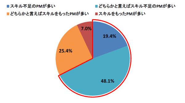 スキル不足pm 名ばかりpm 問題 サポートや教育が足りない企業側に