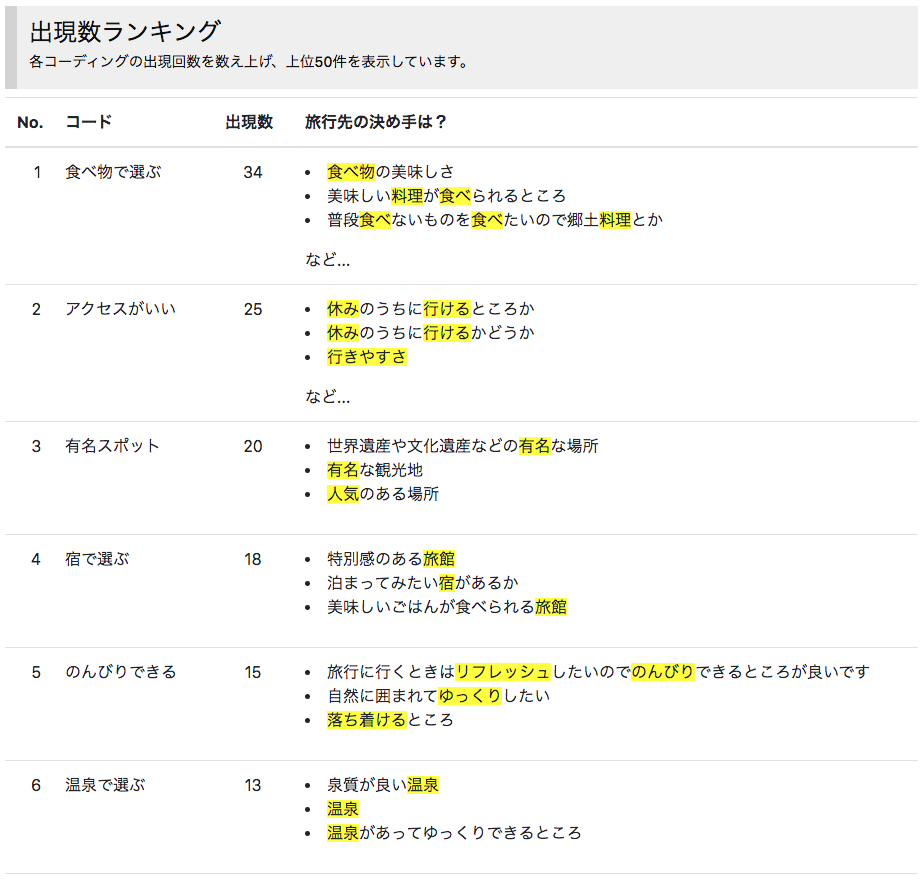 ユーザーローカルが自由記述アンケート集計ツール 自動アフターコーディングai 提供 Web担当者forum