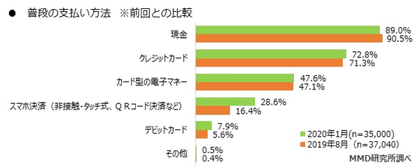 スマホ決済 Iphoneでは Apple Payのsuica Androidでは Paypay の利用がトップ Mmd研調べ Web担当者forum