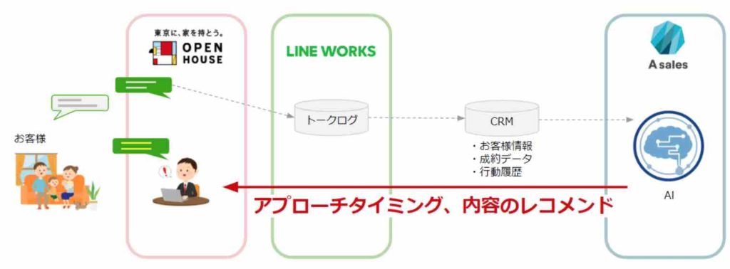 ストックマークが Line トークをai分析 顧客最適アプローチの概念実証実験を開始 Web担当者forum