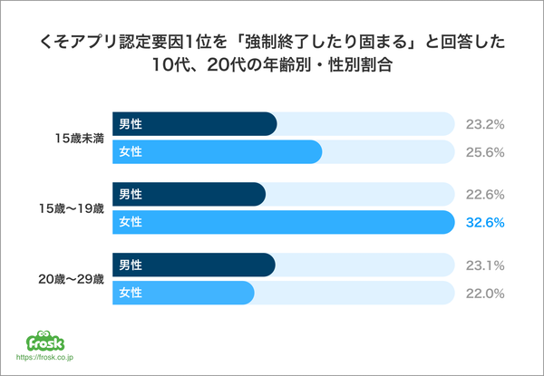 思わず文句を言いたくなる クソアプリ 10代 20代があげた理由1位は Frosk調べ Web担当者forum