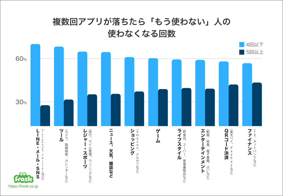 思わず文句を言いたくなる クソアプリ 10代 代があげた理由1位は Frosk調べ Web担当者forum