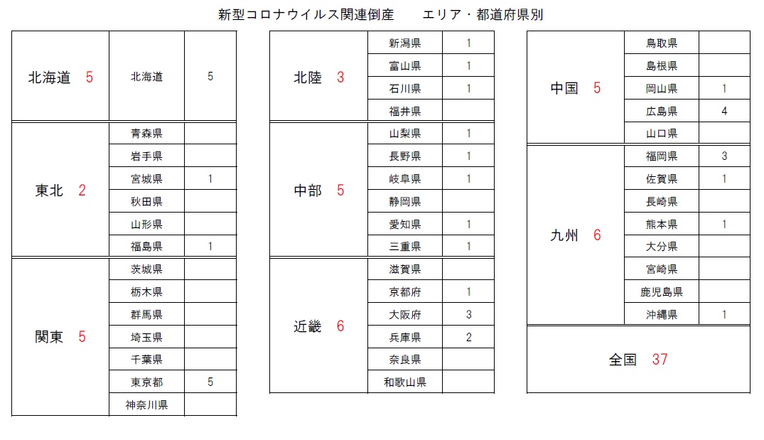 新型コロナウイルス関連倒産 がすでに37件発生 観光 飲食に打撃 帝国データバンク調べ Web担当者forum