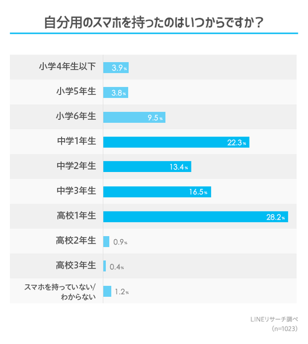 自分用のスマホを持つ時期 高校1年生 28 2 に次いで 中学生1年生 22 3 Lineリサーチ調べ Web担当者forum