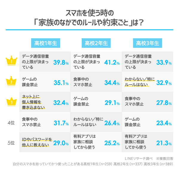 自分用のスマホを持つ時期 高校1年生 28 2 に次いで 中学生1年生 22 3 Lineリサーチ調べ Web担当者forum