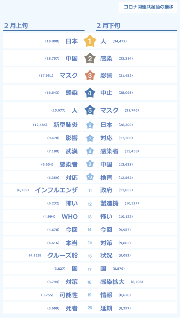 新型コロナウイルス の関連語 もっともツイートされた単語は Nttデータ調べ Web担当者forum