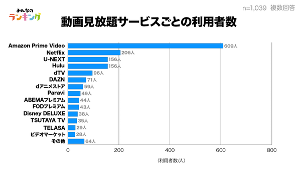 サブスク会員数・満足度ランキング アマプラ、ネトフリ、おすすめは?【HANABISHI調べ】