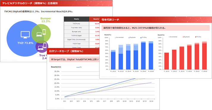 インテージが Youtube広告 でデバイスとメニュー横断したトータル