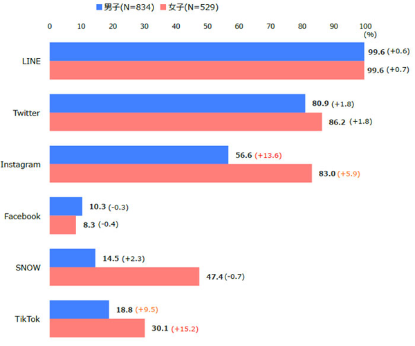 現在利用しているSNS（男女別／複数回答）