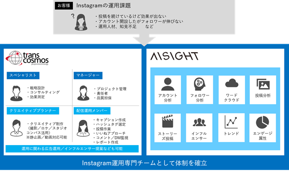 トランスコスモスが分析ツール Aisight でinstagramアカウント運用サービスを強化 Web担当者forum