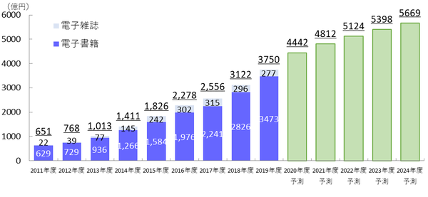 電子書籍の市場規模 前年から2割増の3473億円に 利用サービスでは Kindleストア が僅差の1位 インプレス総研調べ Web担当者forum