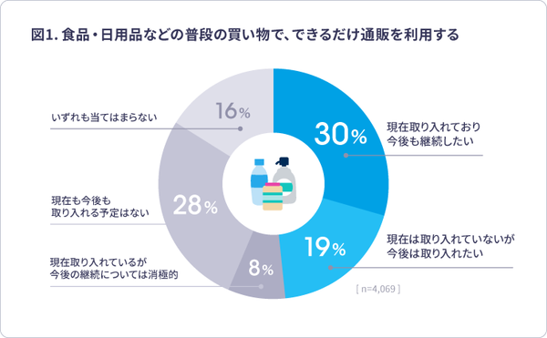 新型コロナで生じた 消費行動 の変化 通販 事前に計画 等を今後も継続する人が過半数 アライドアーキテクツ調べ Web担当者forum