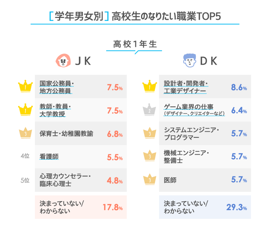 高校生がなりたい職業 学年が上がるにつれ明確に 高校1年 2年 3年で1位はすべてバラバラ Lineリサーチ調べ Web担当者forum